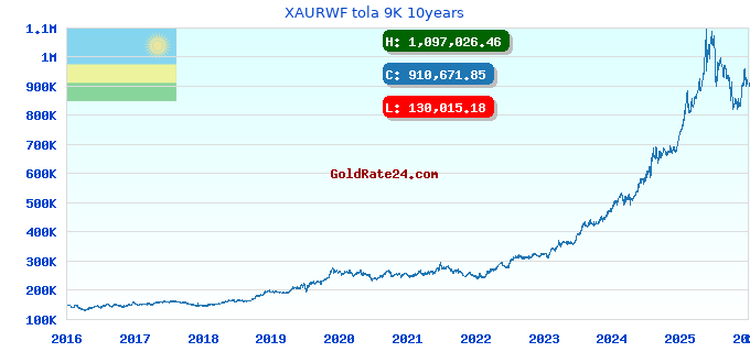 XAURWF tola 9K 10years