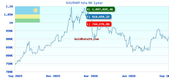 XAURWF tola 9K 1year