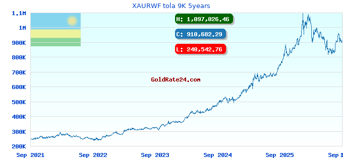 XAURWF tola 9K 5years