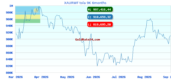 XAURWF tola 9K 6months