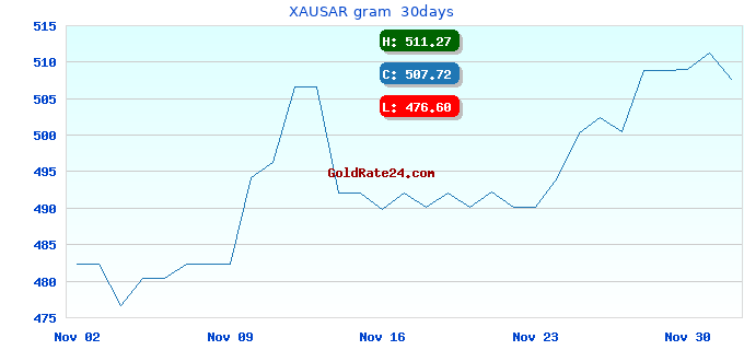 XAUSAR gram  30days