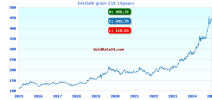 XAUSAR gram 21K 10years
