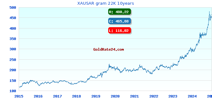 XAUSAR gram 22K 10years