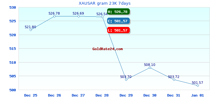 XAUSAR gram 23K 7days