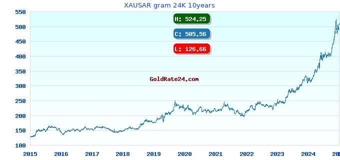 XAUSAR gram 24K 10years