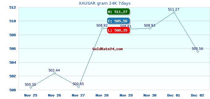 XAUSAR gram 24K 7days