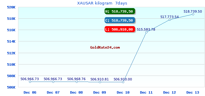 XAUSAR kilogram 7days