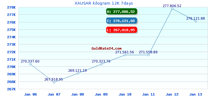 XAUSAR kilogram 12K 7days