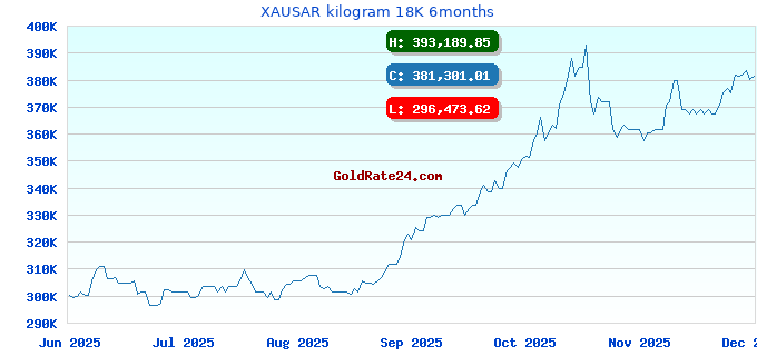 XAUSAR kilogram 18K 6months