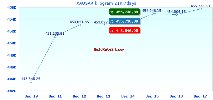 XAUSAR kilogram 21K 7days