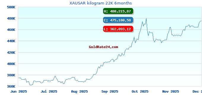 XAUSAR kilogram 22K 6months