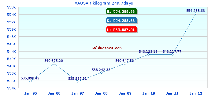 XAUSAR kilogram 24K 7days