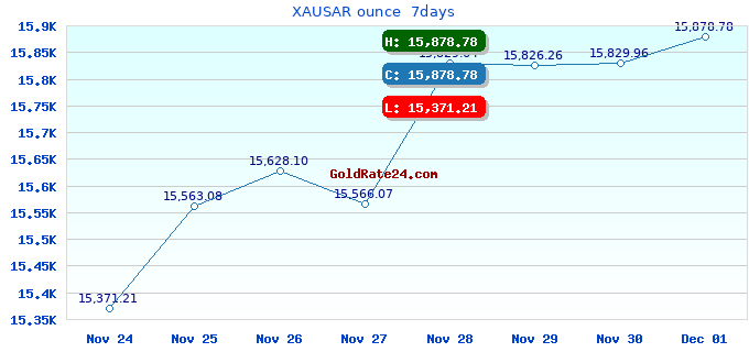 XAUSAR ounce  7days