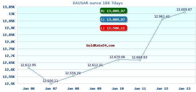 XAUSAR ounce 18K 7days