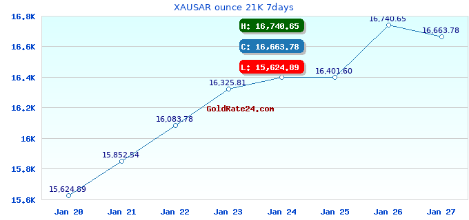 XAUSAR ounce 21K 7days