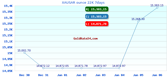 XAUSAR ounce 22K 7days