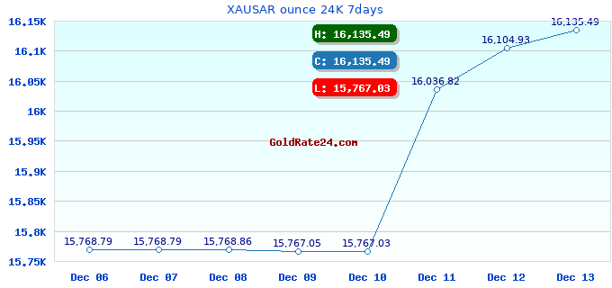 XAUSAR ounce 24K 7days