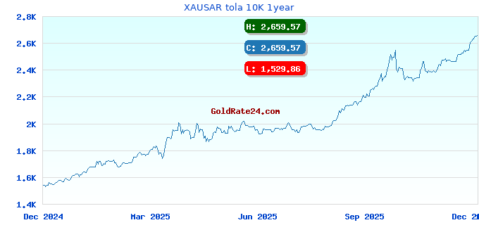 XAUSAR tola 10K 1year