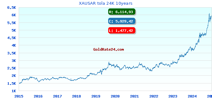 XAUSAR tola 24K 10years