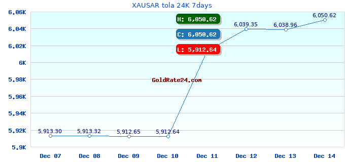 XAUSAR tola 24K 7days