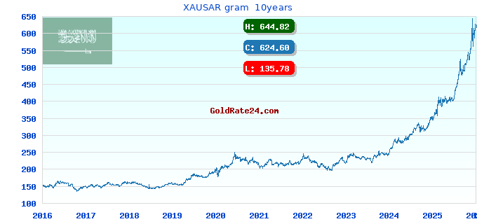 XAUSAR gram  10years