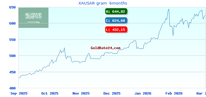 XAUSAR gram  6months