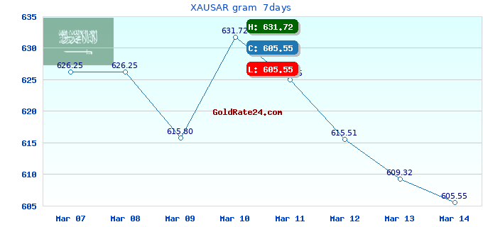 XAUSAR gram  7days