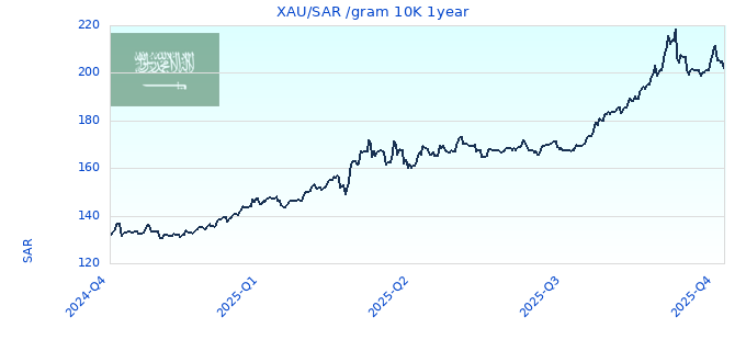 XAU/SAR /gram 10K 1year