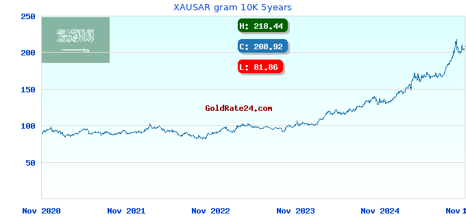 XAUSAR gram 10K 5years