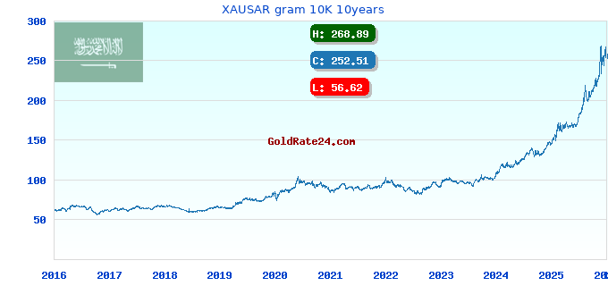XAUSAR gram 10K 10years