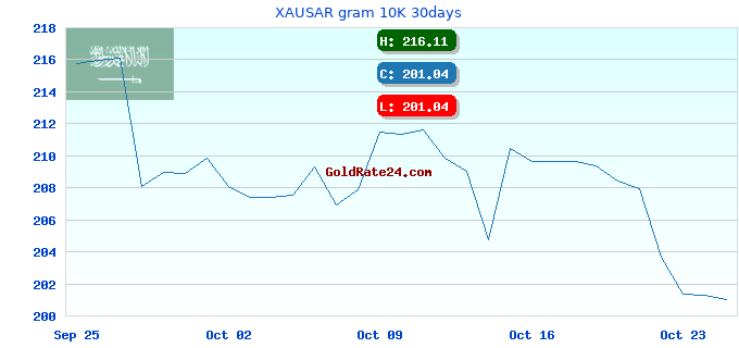 XAUSAR gram 10K 30days