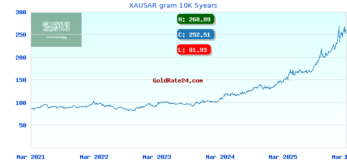 XAUSAR gram 10K 5years