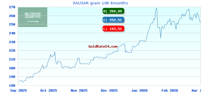 XAUSAR gram 10K 6months