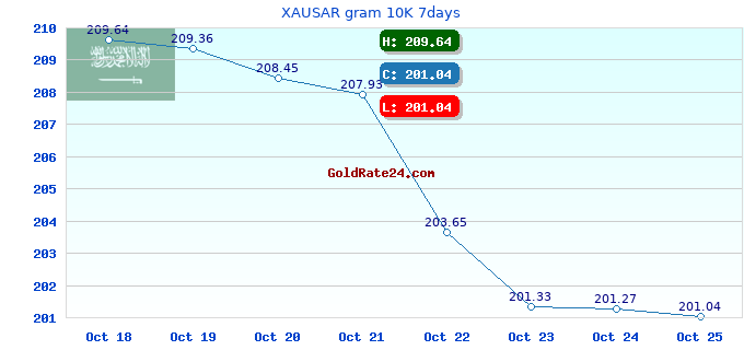 XAUSAR gram 10K 7days