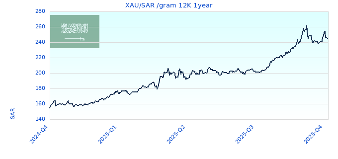 XAU/SAR /gram 12K 1year