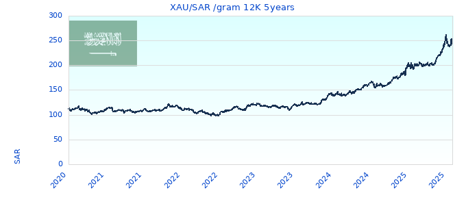 XAU/SAR /gram 12K 5years