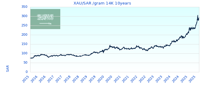 XAU/SAR /gram 14K 10years