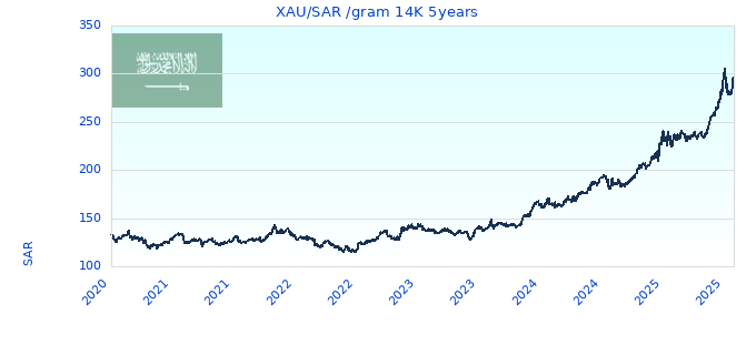 XAU/SAR /gram 14K 5years
