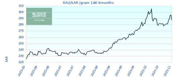 XAU/SAR /gram 14K 6months