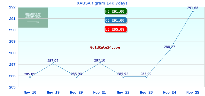 XAUSAR gram 14K 7days