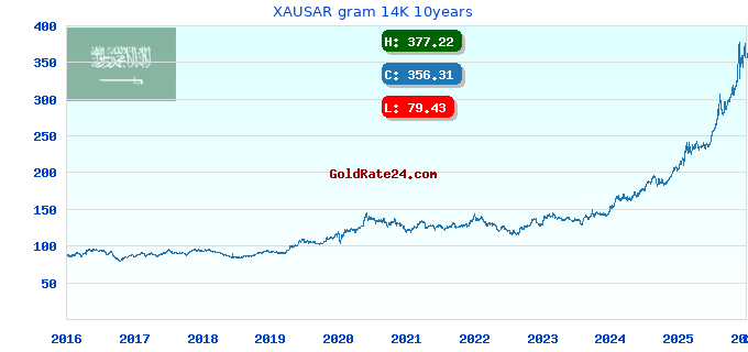 XAUSAR gram 14K 10years