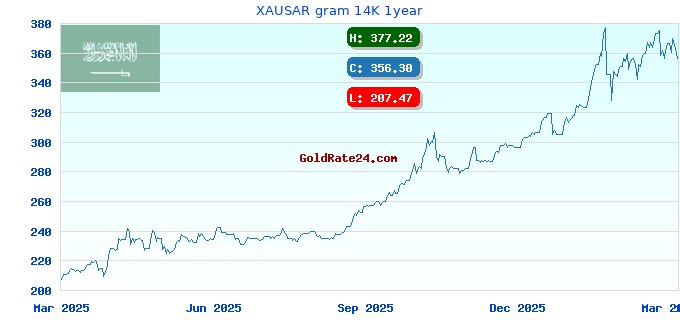 XAUSAR gram 14K 1year