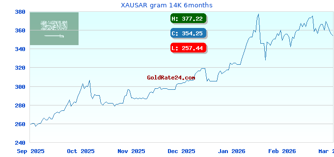 XAUSAR gram 14K 6months