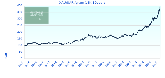 XAU/SAR /gram 18K 10years