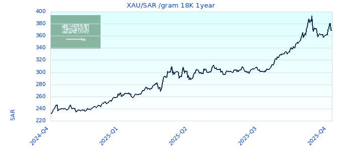 XAU/SAR /gram 18K 1year
