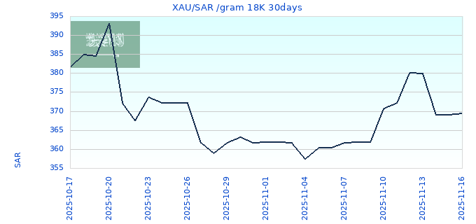XAU/SAR /gram 18K 30days