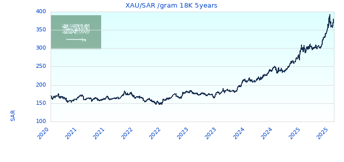 XAU/SAR /gram 18K 5years