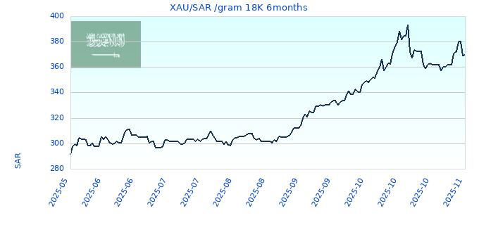 XAU/SAR /gram 18K 6months