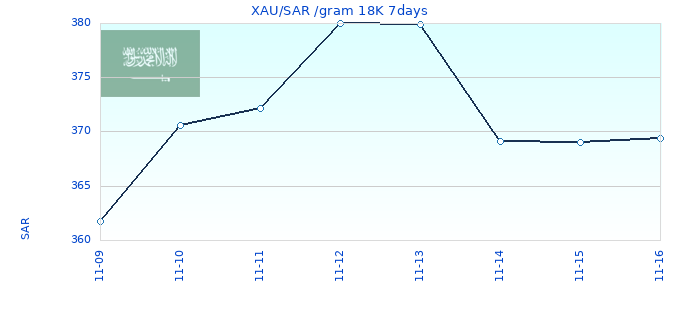 XAU/SAR /gram 18K 7days