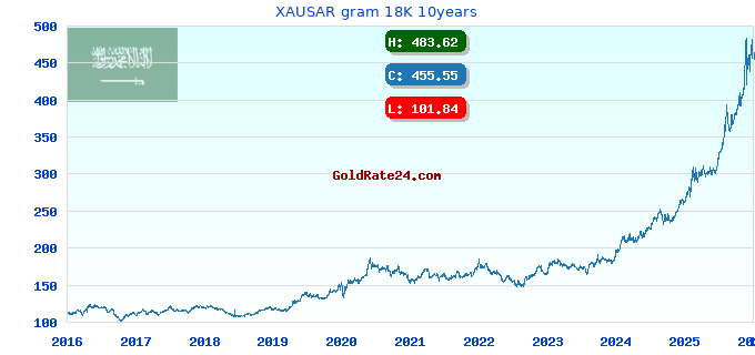 XAUSAR gram 18K 10years